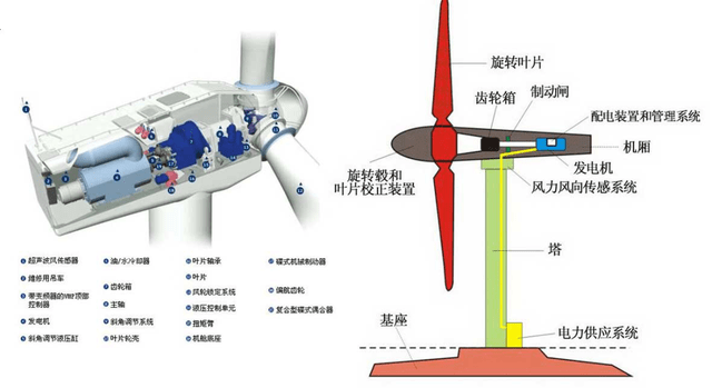 什么是风力发电？一文就懂了(图2)