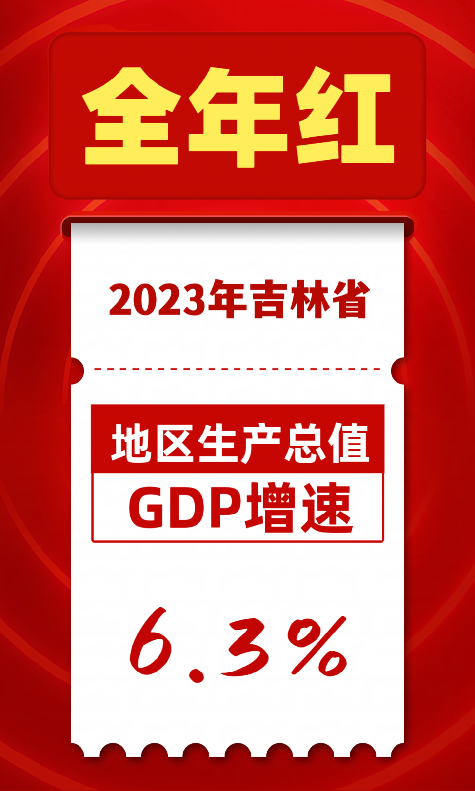 从“开门红”到“全年红”2023年吉林省GDP增速63%