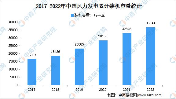 2022年中国风力发电行业市场回顾及2023年发展趋势预测分析