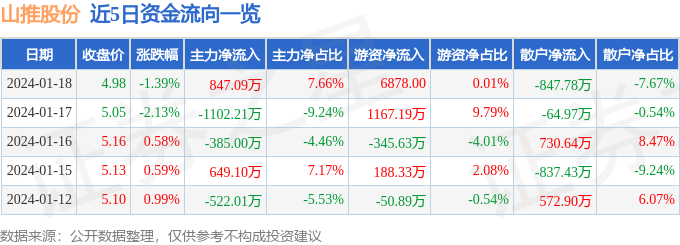 股票行情快报：山推股份（000680）1月18日主力资金净买入84709万元(图1)