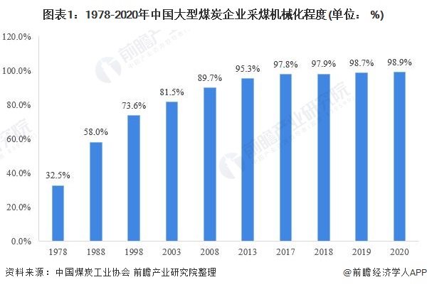 2021年中国煤矿机械行业市场现状及竞争格局分析核心产品三降一升【组图】