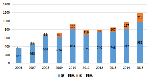 风力发电知多少(图7)