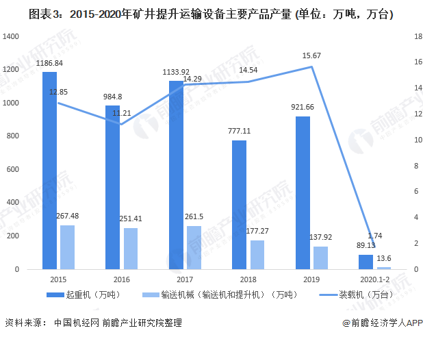 2020年矿山机械行业供给及需求市场发展趋势分析主要下游市场需求回升【组图】(图3)