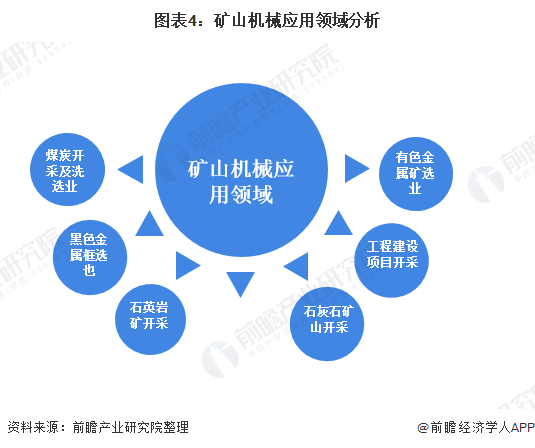 2020年矿山机械行业供给及需求市场发展趋势分析主要下游市场需求回升【组图】(图4)