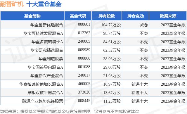 2月8日耐普矿机涨914%华宝创新优选混合基金重仓该股