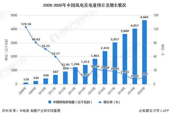 2021年中国风电行业发展现状及竞争格局分析市场集中度稳步提升(图1)