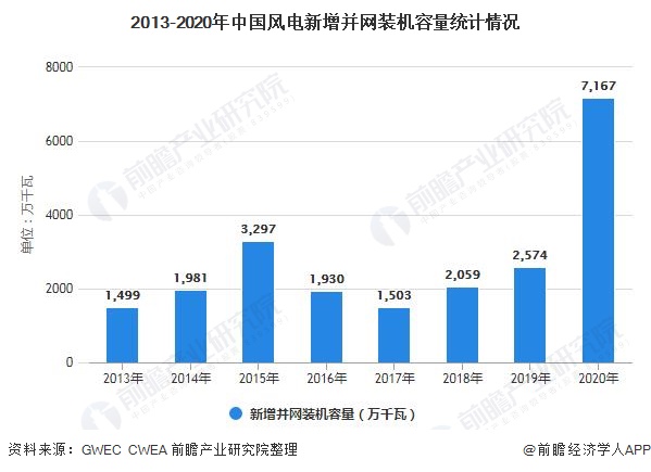 2021年中国风电行业发展现状及竞争格局分析市场集中度稳步提升(图2)