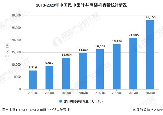 2021年中国风电行业发展现状及竞争格局分析市场集中度稳步提升(图3)