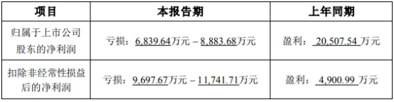 海力风电2023年预亏上市即巅峰募33亿正拟发可转债