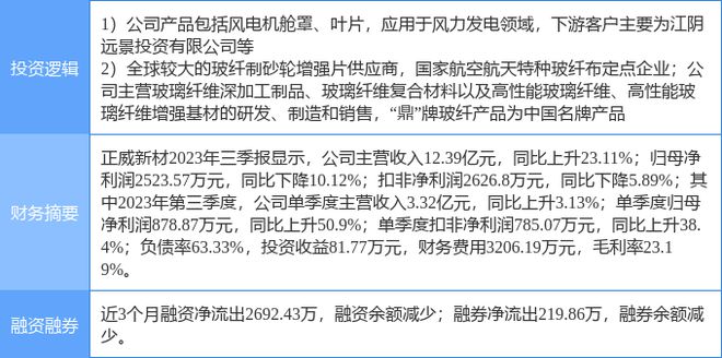 2月14日正威新材涨停分析：玻纤风电概念热股(图1)