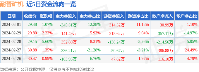 耐普矿机（300818）3月1日主力资金净卖出34531万元