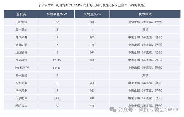 转一圈发电342度世界最大风力发电机现在咋样(图9)