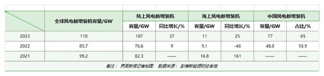 全球前五大风电整机制造商中企首次占四席(图1)