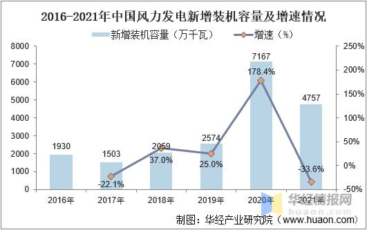 2021年中国风力发电行业发展现状分析海上风力发电发展潜力巨大「图」(图5)