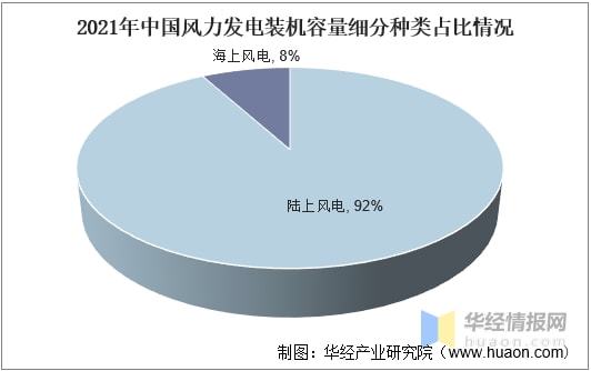 2021年中国风力发电行业发展现状分析海上风力发电发展潜力巨大「图」(图4)