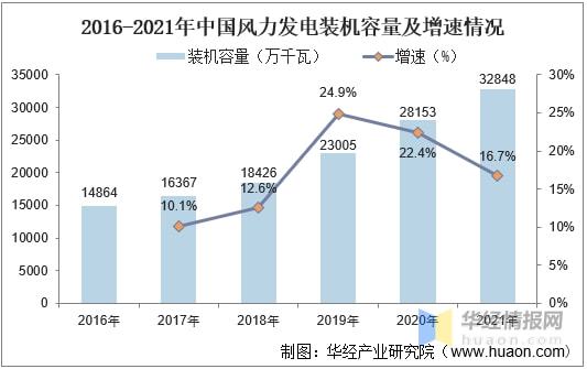 2021年中国风力发电行业发展现状分析海上风力发电发展潜力巨大「图」(图3)