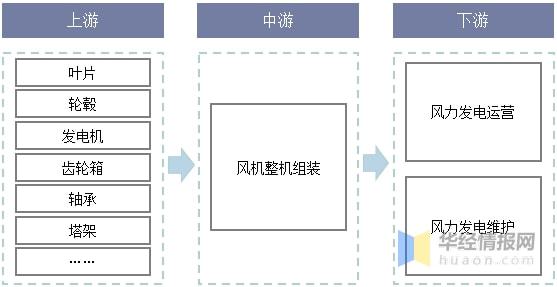 2021年中国风力发电行业发展现状分析海上风力发电发展潜力巨大「图」(图2)