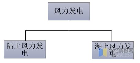 2021年中国风力发电行业发展现状分析海上风力发电发展潜力巨大「图」(图1)