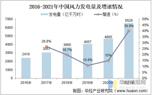 2021年中国风力发电行业发展现状分析海上风力发电发展潜力巨大「图」(图7)