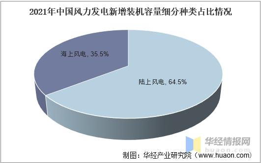 2021年中国风力发电行业发展现状分析海上风力发电发展潜力巨大「图」(图6)