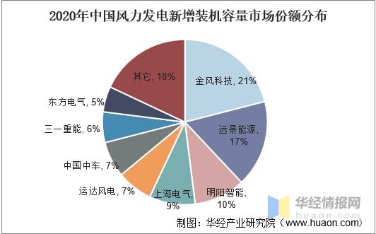 2021年中国风力发电行业发展现状分析海上风力发电发展潜力巨大「图」(图10)