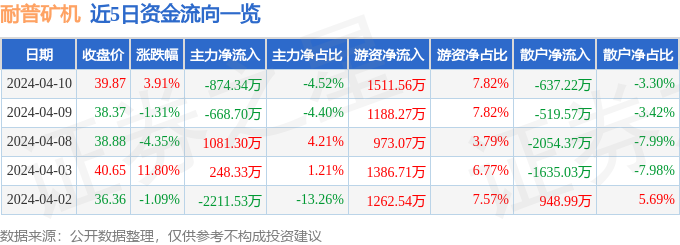 耐普矿机（300818）4月10日主力资金净卖出87434万元