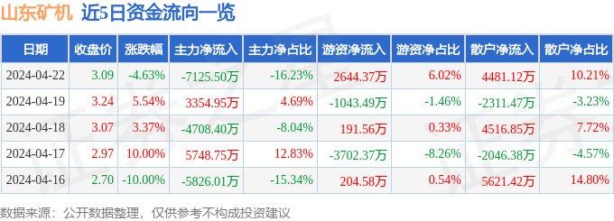 山东矿机（002526）4月22日主力资金净卖出712550万元