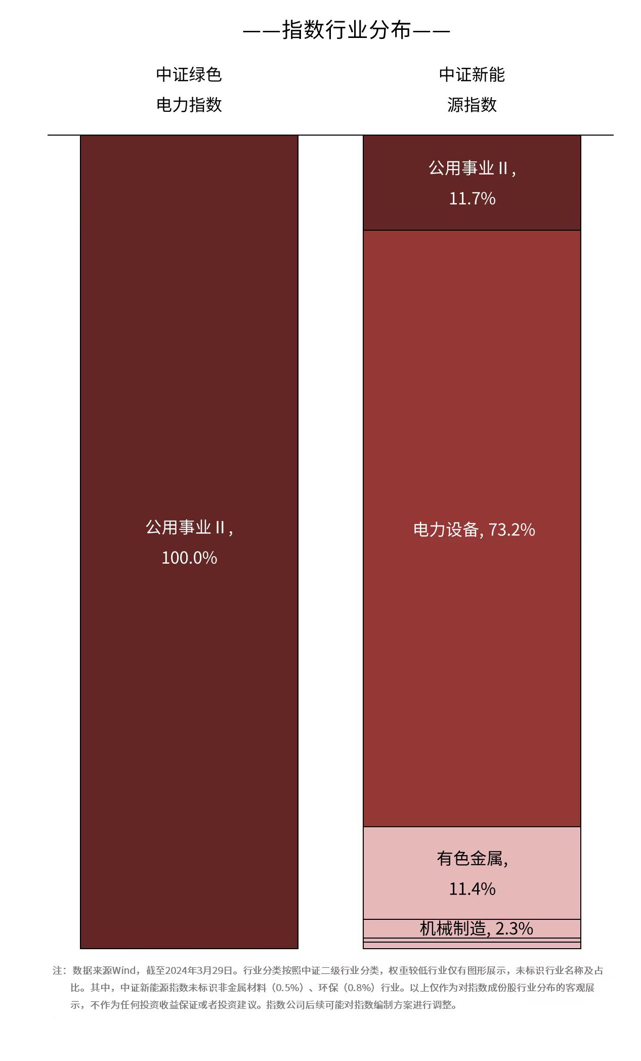 我国风电太阳能发电装机超11亿千瓦绿色电力ETF（562960）、新能源ETF易方达（516090）等产品受关注(图1)