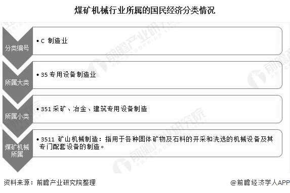 2020年中国煤矿机械行业市场现状及发展趋势分析利好政策+市场双驱动智能化需求(图1)