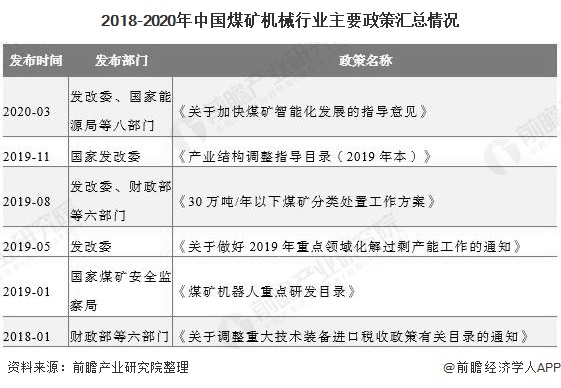 2020年中国煤矿机械行业市场现状及发展趋势分析利好政策+市场双驱动智能化需求(图2)