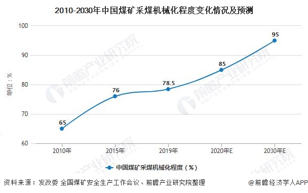 2020年中国煤矿机械行业市场现状及发展趋势分析利好政策+市场双驱动智能化需求(图5)