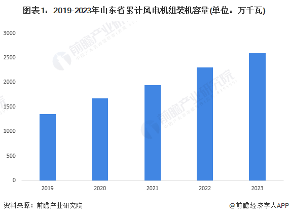 2024年山东省风电场行业发展现状分析2030年风电装机容量有望达到2300万千瓦【组图】(图1)