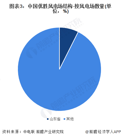 2024年山东省风电场行业发展现状分析2030年风电装机容量有望达到2300万千瓦【组图】(图3)