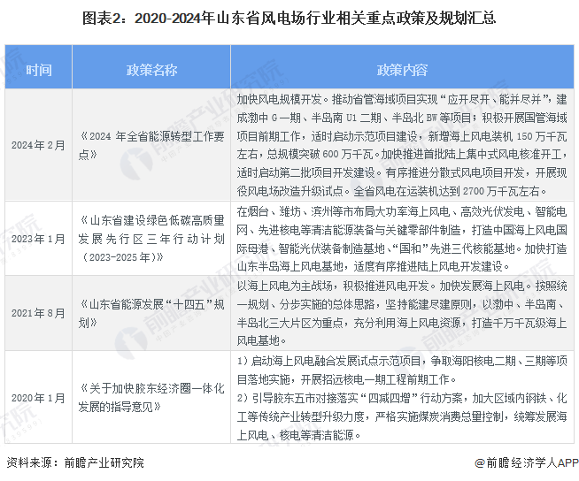 2024年山东省风电场行业发展现状分析2030年风电装机容量有望达到2300万千瓦【组图】(图2)