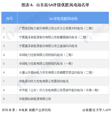 2024年山东省风电场行业发展现状分析2030年风电装机容量有望达到2300万千瓦【组图】(图4)