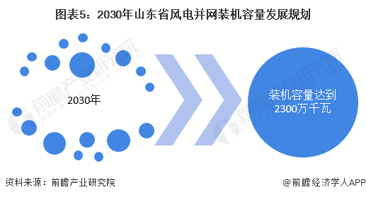 2024年山东省风电场行业发展现状分析2030年风电装机容量有望达到2300万千瓦【组图】(图5)