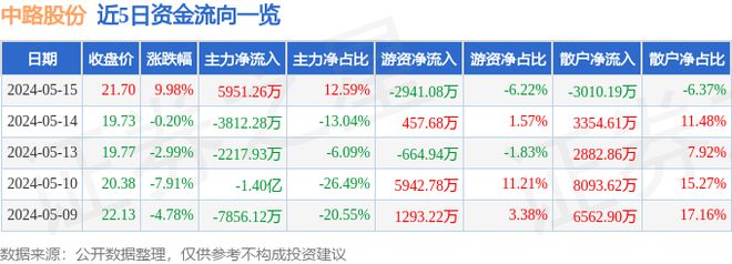 5月15日中路股份涨停分析：共享经济知识产权风电概念热股(图1)