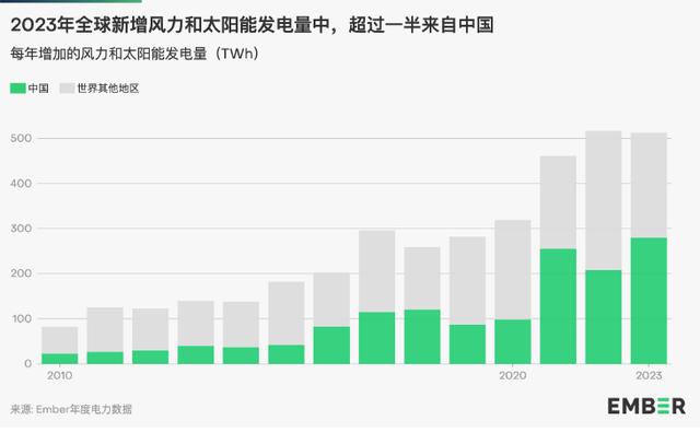 地球能源史转折点：全球30%电力来自可再生能源中国作出巨大贡献(图1)