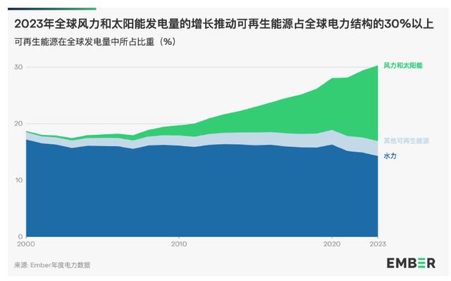 地球能源史转折点：全球30%电力来自可再生能源中国作出巨大贡献(图3)