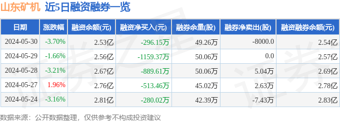 山东矿机（002526）5月30日主力资金净卖出451658万元(图2)