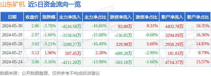 山东矿机（002526）5月30日主力资金净卖出451658万元(图1)