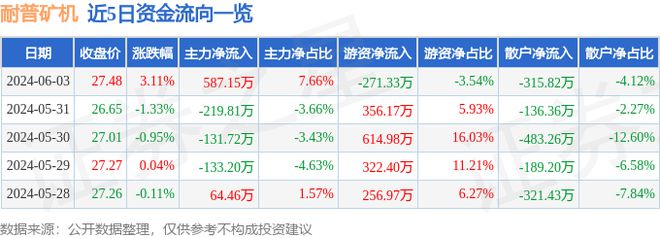 耐普矿机（300818）6月3日主力资金净买入58715万元(图1)