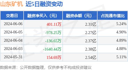 山东矿机：6月6日融资买入30605万元融资融券余额232亿元(图1)