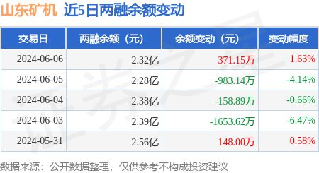 山东矿机：6月6日融资买入30605万元融资融券余额232亿元(图3)