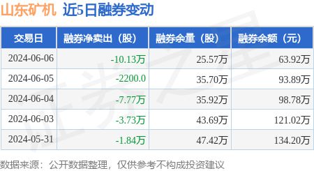 山东矿机：6月6日融资买入30605万元融资融券余额232亿元(图2)