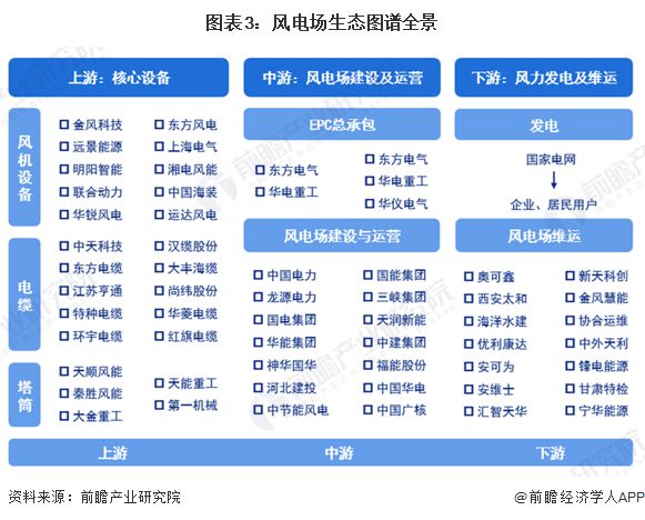 预见2024：《2024年中国风电场行业全景图谱》(附市场现状、竞争格局和发展趋势等)(图3)