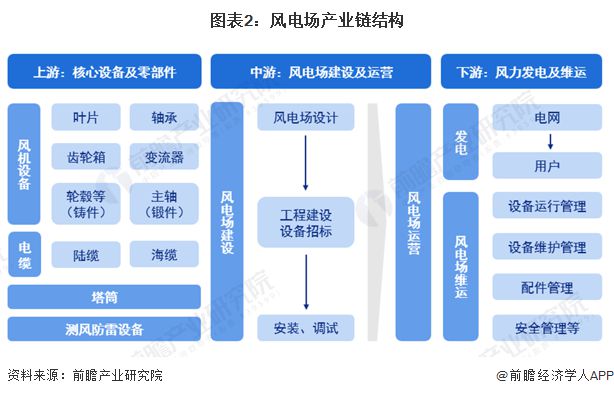 预见2024：《2024年中国风电场行业全景图谱》(附市场现状、竞争格局和发展趋势等)(图2)