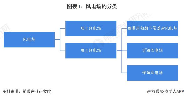 预见2024：《2024年中国风电场行业全景图谱》(附市场现状、竞争格局和发展趋势等)(图1)