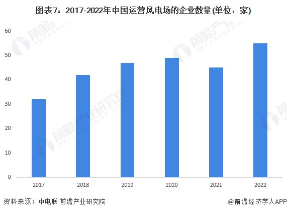 预见2024：《2024年中国风电场行业全景图谱》(附市场现状、竞争格局和发展趋势等)(图7)