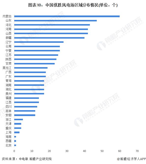 预见2024：《2024年中国风电场行业全景图谱》(附市场现状、竞争格局和发展趋势等)(图10)